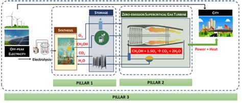 Highly Efficient Super Critical ZERO eMission Energy System